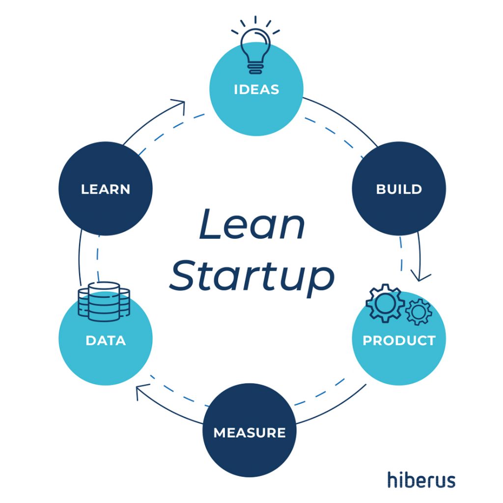 Lean Startup: cómo funciona esta metodología Blog de hiberus