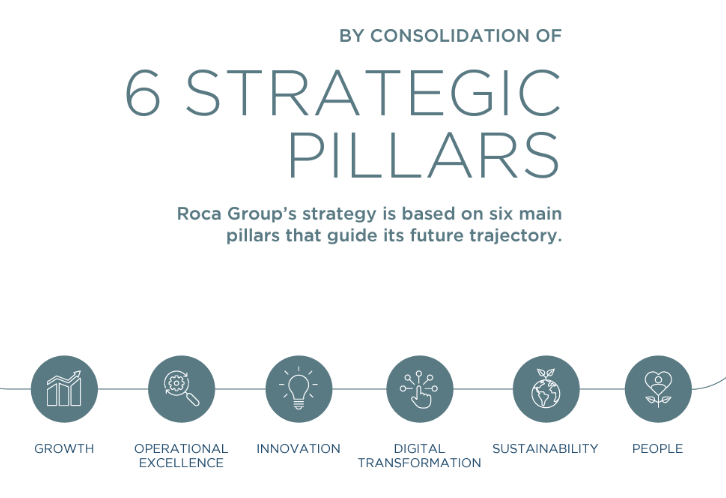 Pilares estratégicos Roca