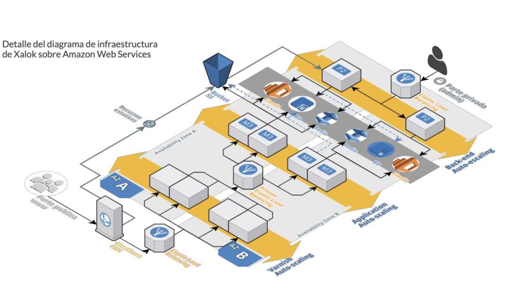 Xalok V7 en un entorno cloud con tecnología de Amazon Web Services. 