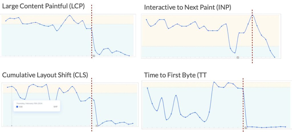 Web Core Vitals