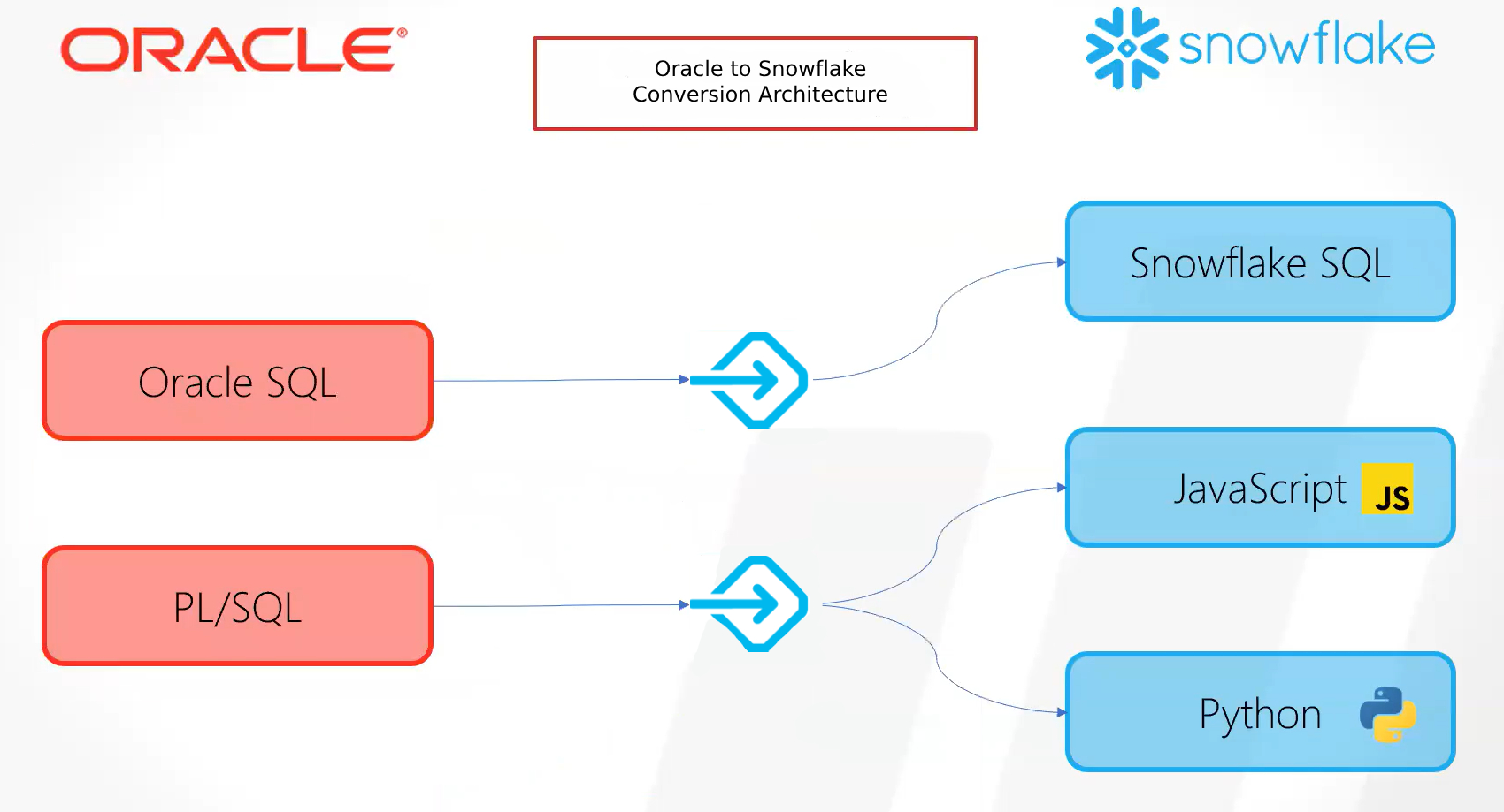 Oracle to Snowflake Conversion Archictecture