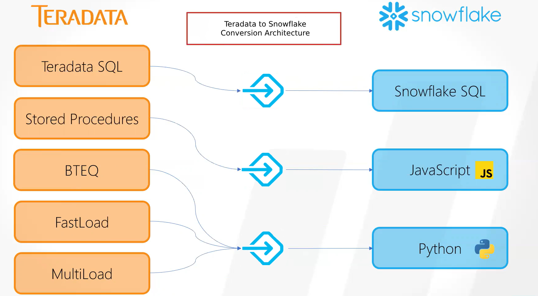 Teradata to Snowflake Conversion Archictecture