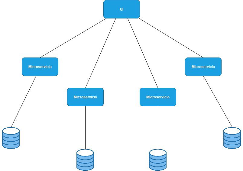 Arquitectura microservicios
