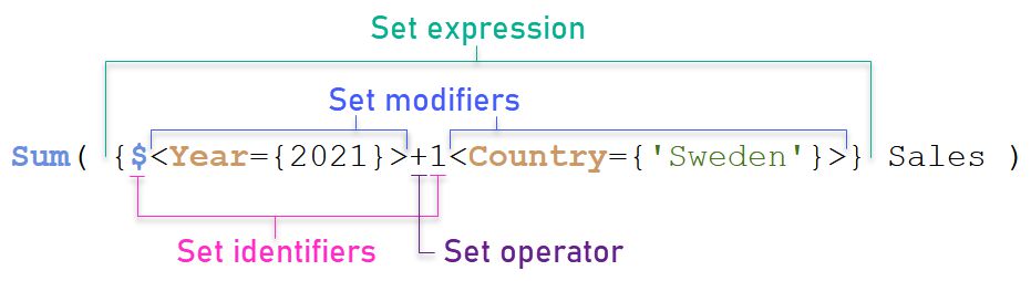 Elementos de una expresión de conjunto. Fuente: Qlik Help.