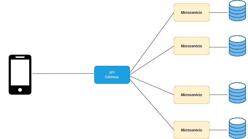 API Gateway