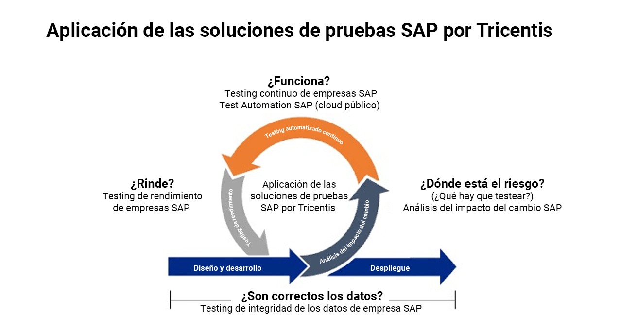 Aplicación de las soluciones de pruebas SAP por Tricentis