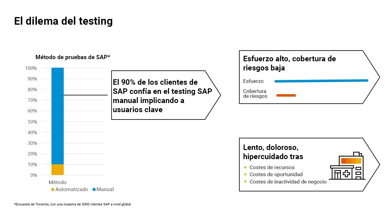 el dilema del testing