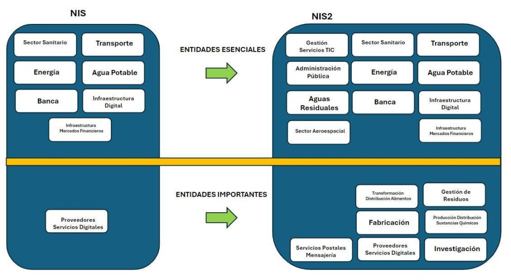 Ampliación de sectores de NIS a NIS2