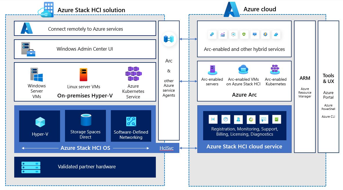 La solución de Azure Stack HCI local se integra con la nube de Azure mediante varios componentes de servicio en la nube, como un servicio en la nube de Azure Stack HCI, Azure Arc y otros servicios híbridos de Azure 