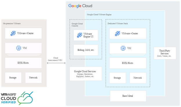 La arquitectura de referencia que se muestra a continuación explica cómo puedes migrar o extender tu entorno de VMware a Google Cloud mientras disfrutas de los servicios de esta plataforma.