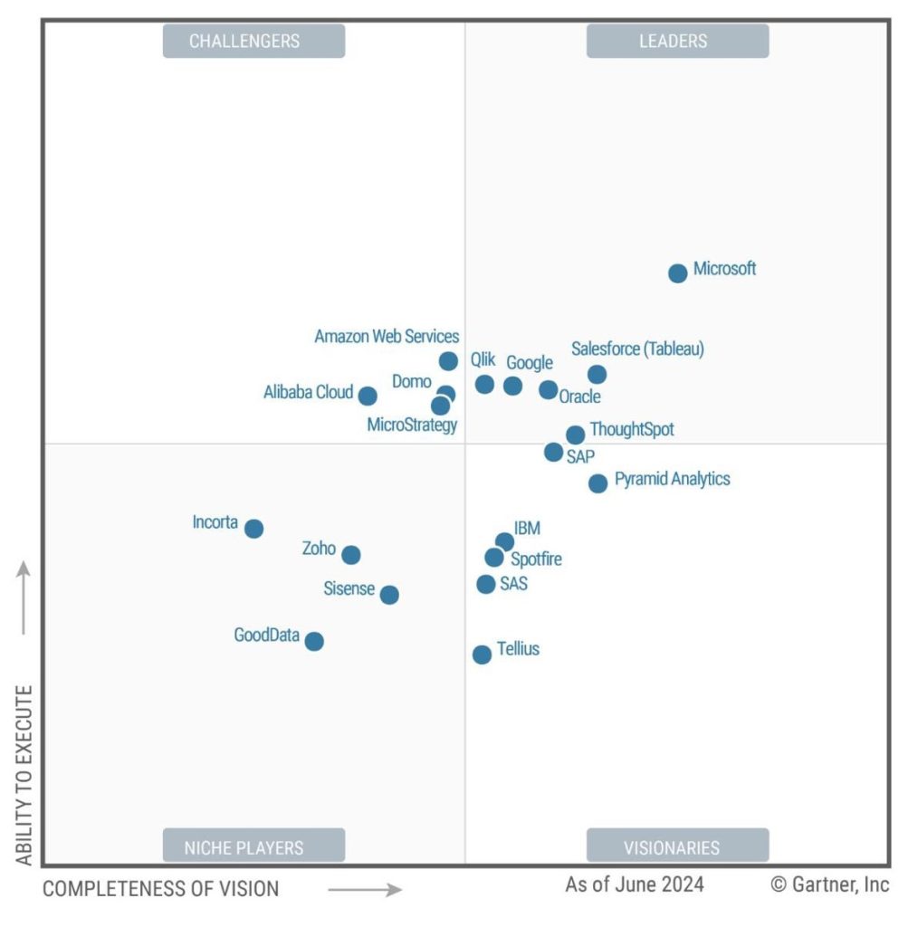 Business Intelligence: Cuadrante de Gartner