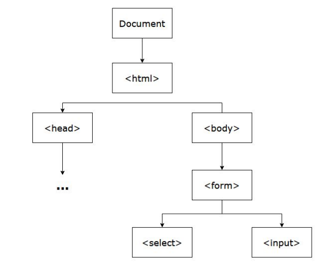 Ejemplo de árbol DOM. Descripción en el siguiente párrafo.