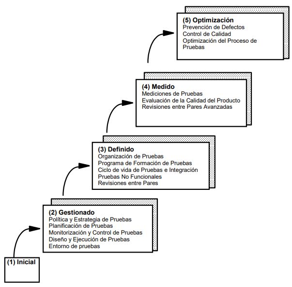 Niveles de madurez y áreas de proceso de TMMi. 