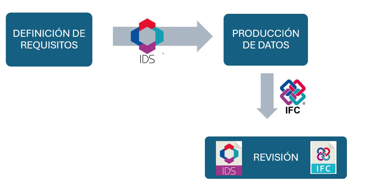 Proceso IDS: Definición de requisitos → IDS → Producción de Datos → IFC → Revisión a través de IDS e IFC