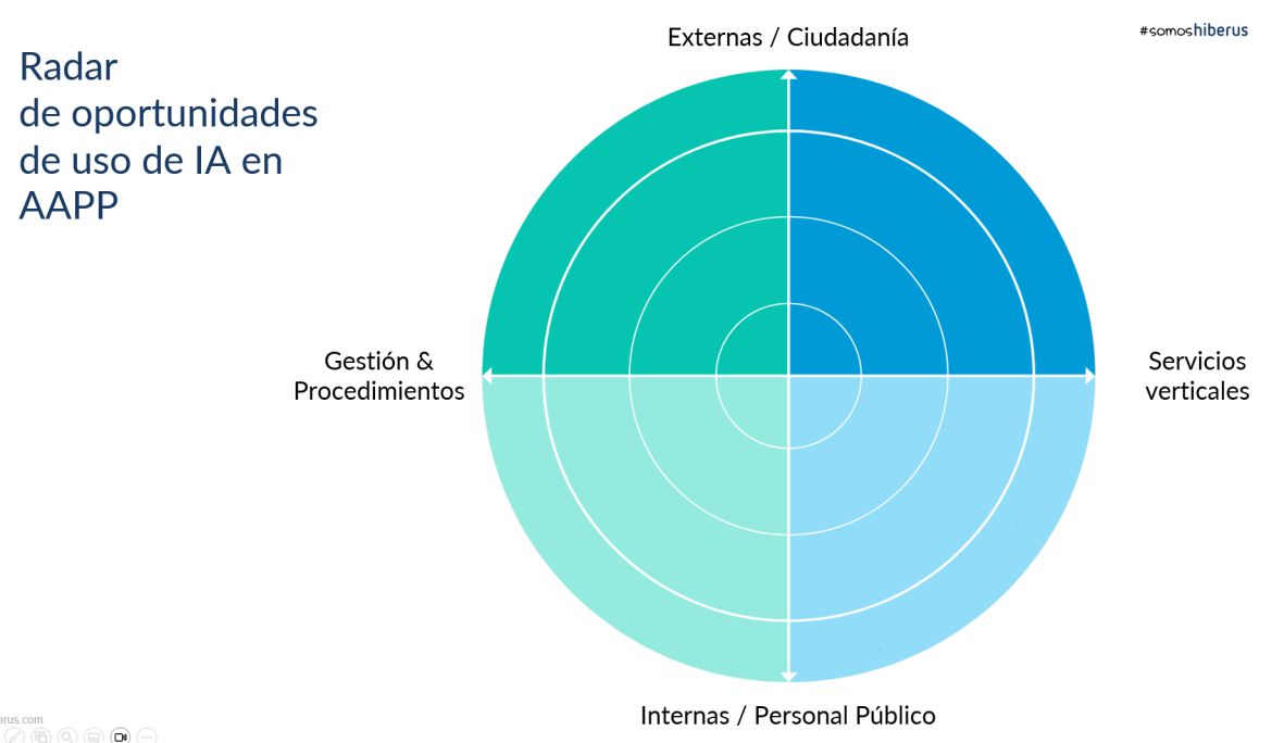 Radar de Oportunidades de Uso de IA