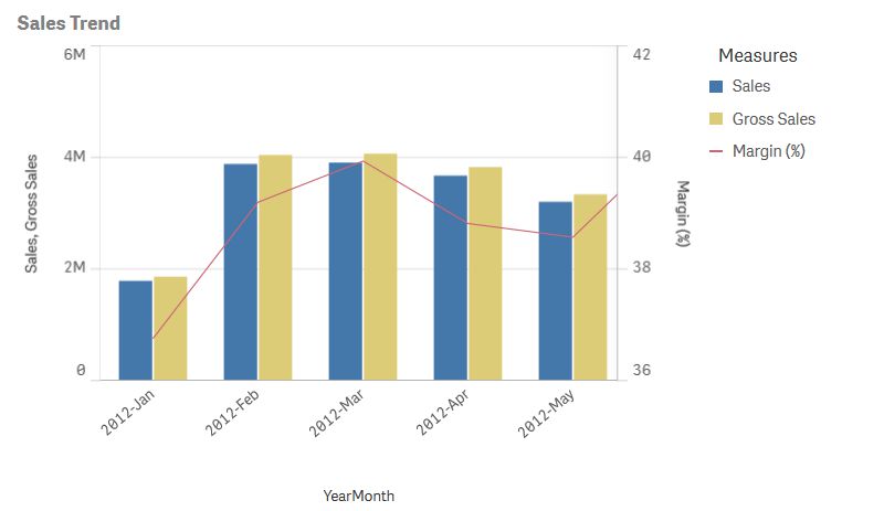 Gráfico combinado con etiquetas en Qlik