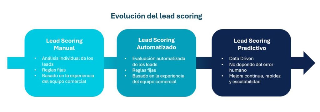 Evolución del lead scoring