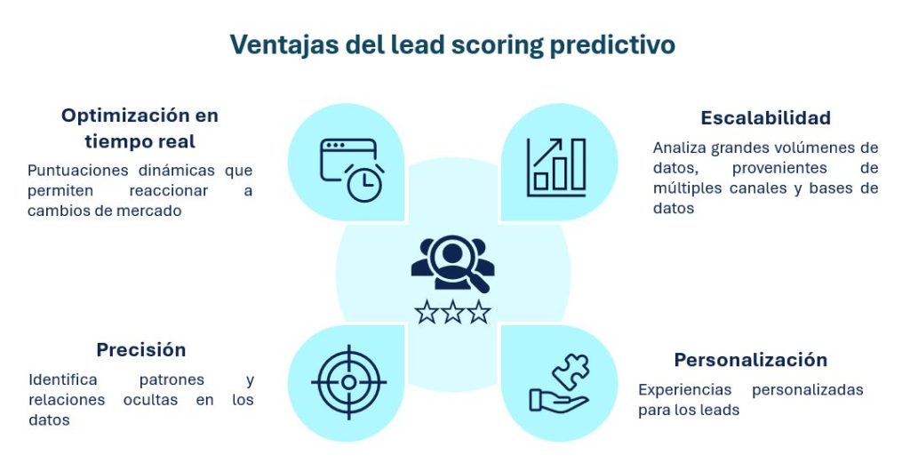 Ventajas del lead scoring predictivo