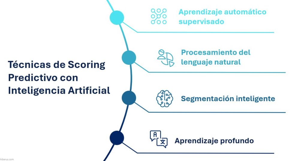 Técnicas de Scoring Predictivo con Inteligencia Artificial