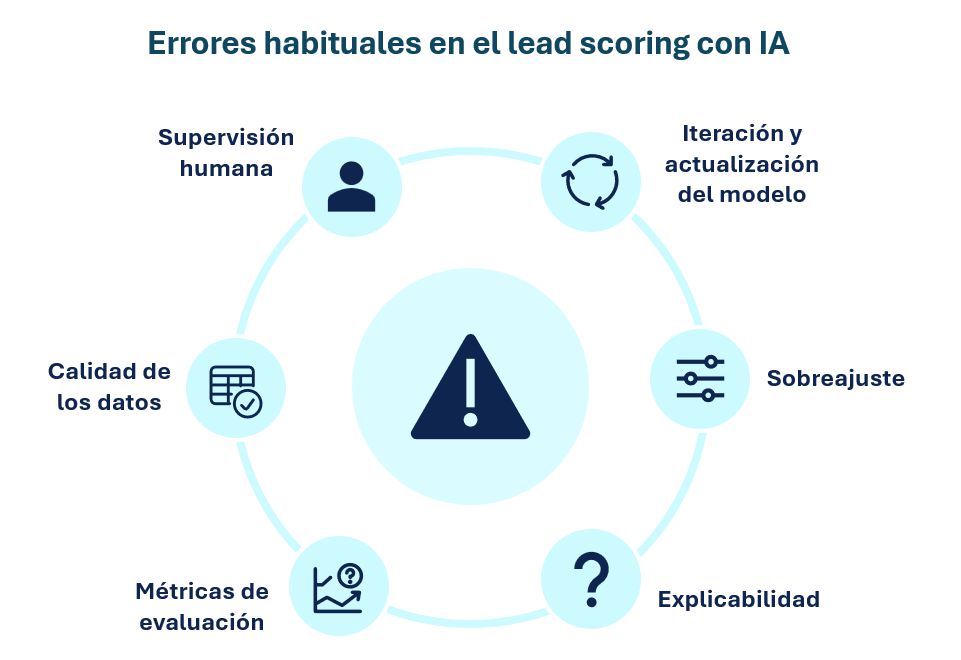 Errores habituales en el lead scoring con IA