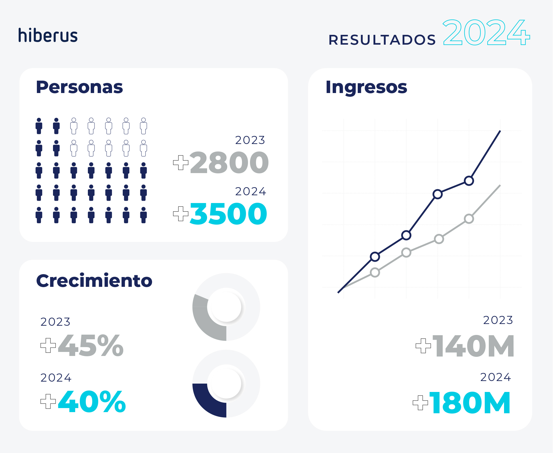 Resultados de 2024