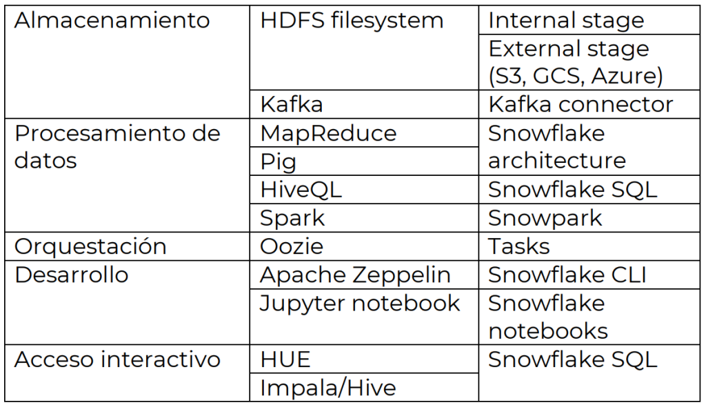 Componentes Hadoop y Snowflake