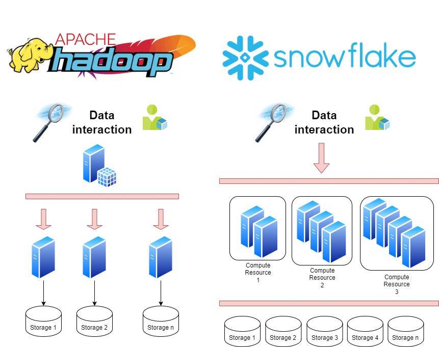 Comparación de la arquitectura de Hadoop y Snowflake