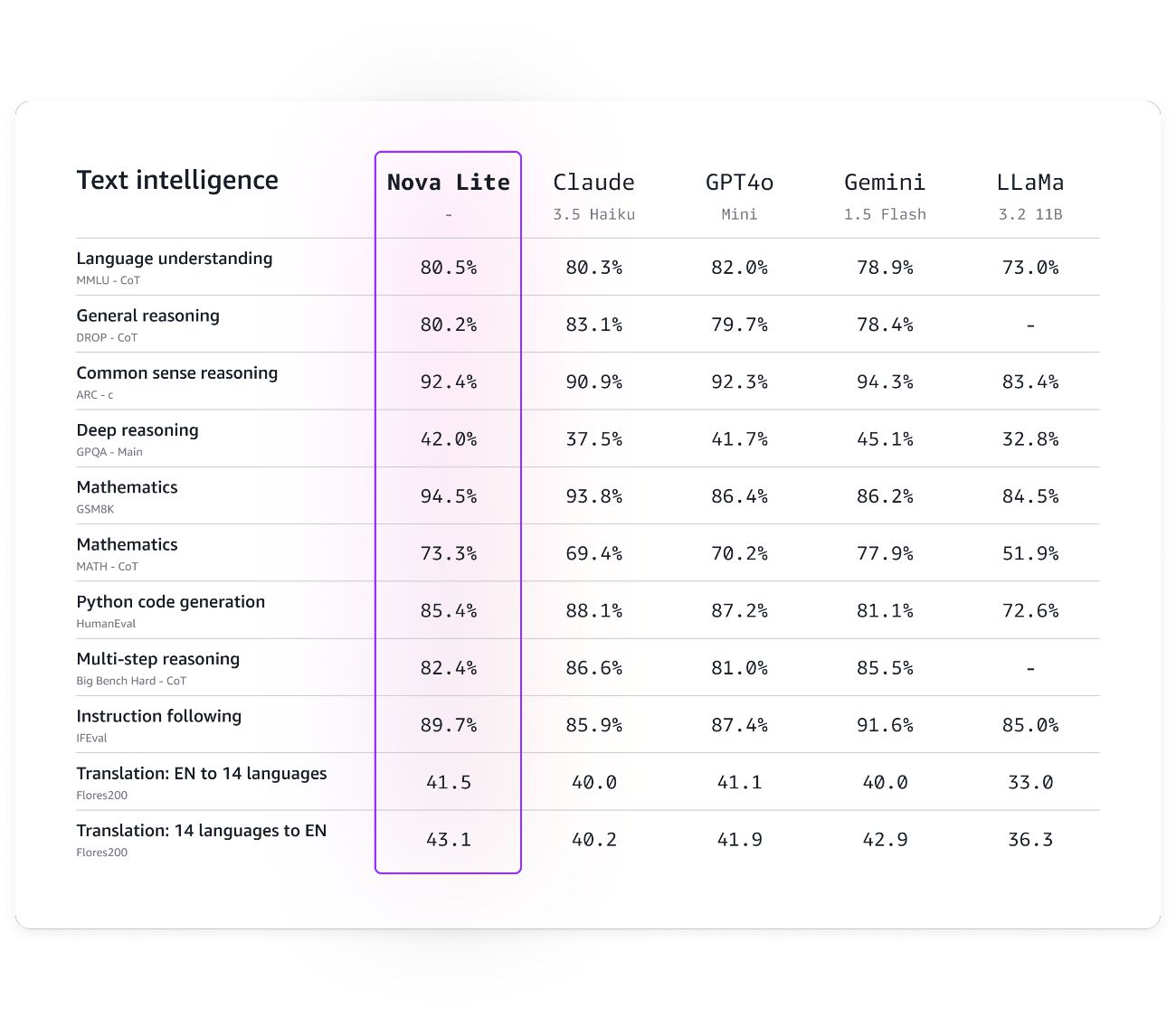 Comparativa de rendimiento entre Nova Lite y otros modelos destacados en tareas de inteligencia textual, incluyendo razonamiento, matemáticas y código. (Fuente: Amazon) 