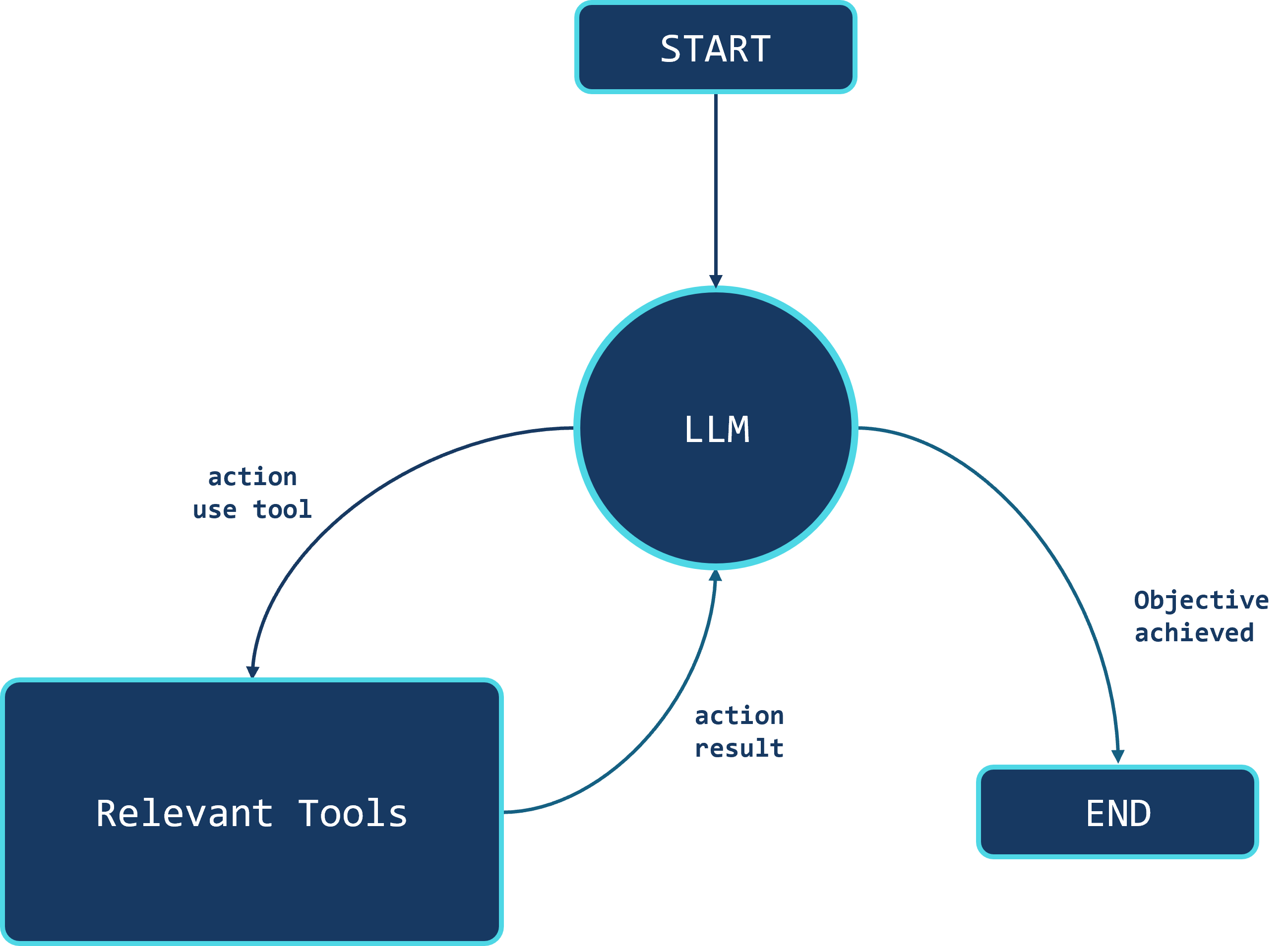 Diagrama funcionamiento AI Agents