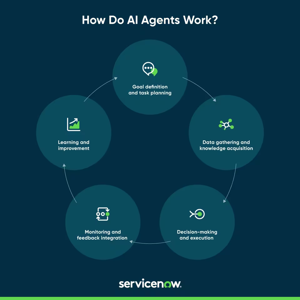 Ciclo de vida de los AI agents o agentes de IA