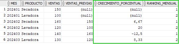 Crecimiento porcentual de las ventas