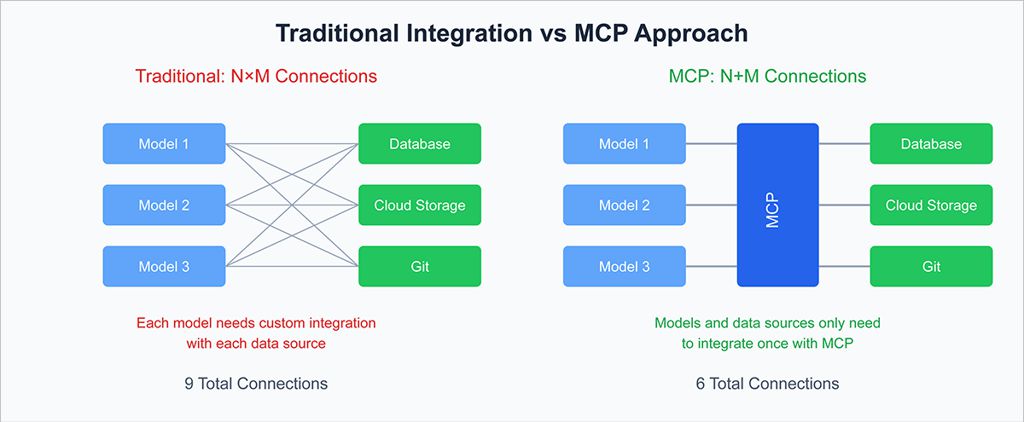 Comparación entre integración tradicional y MCP. 