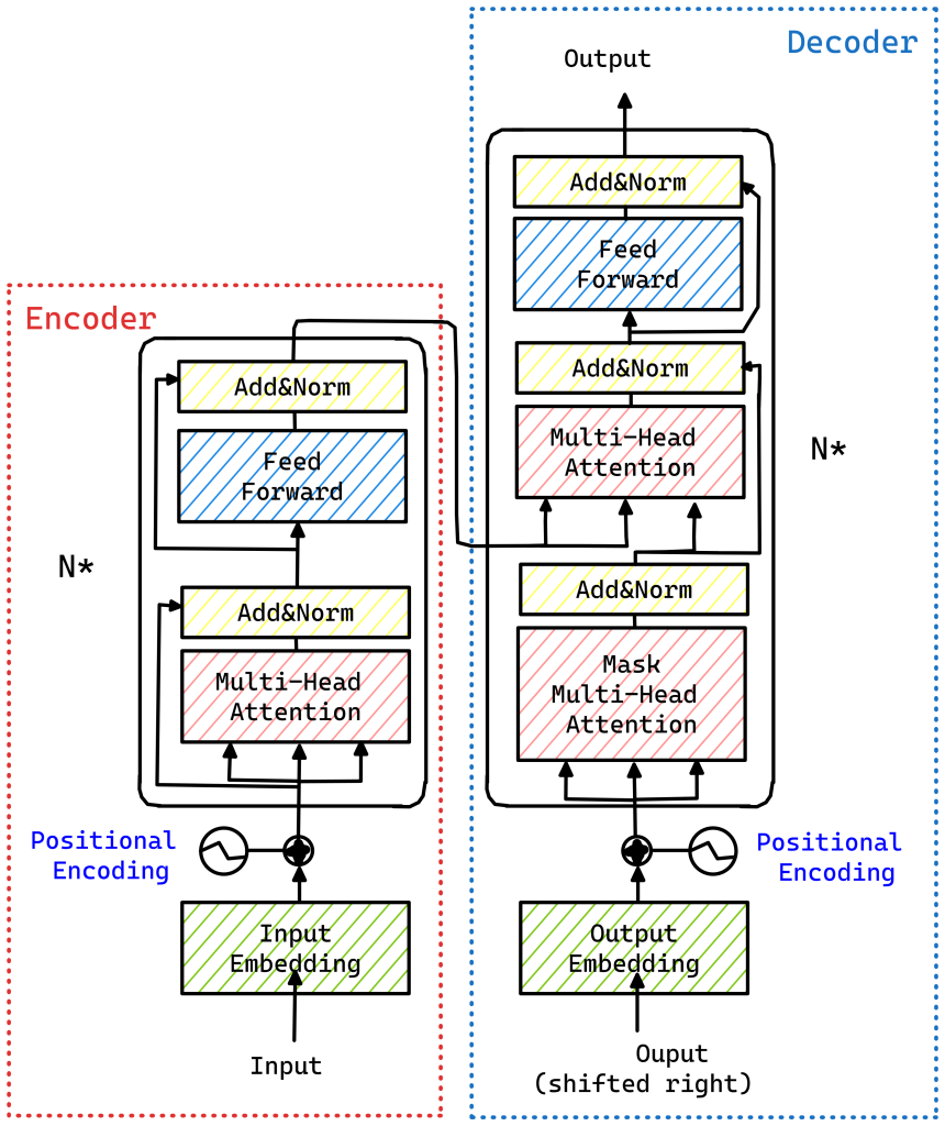 Transformer Architecture