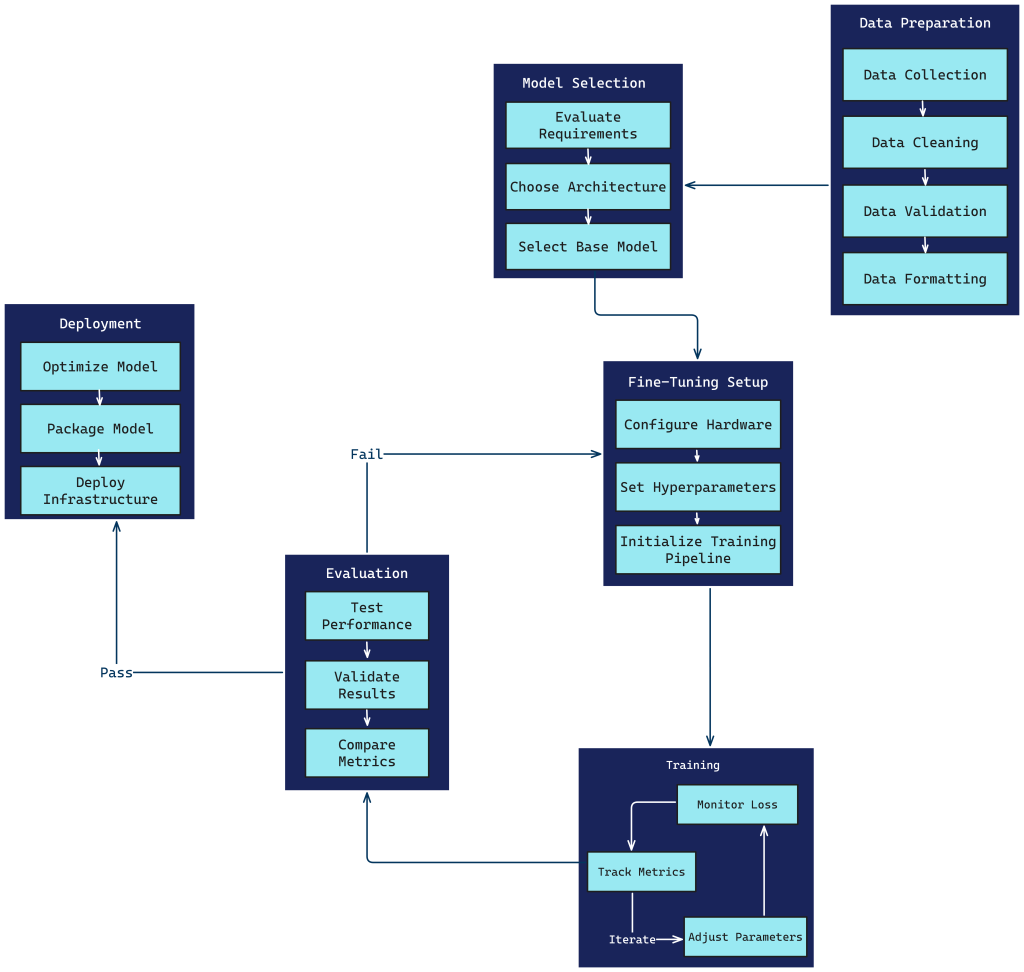 Fine-Tuning Process