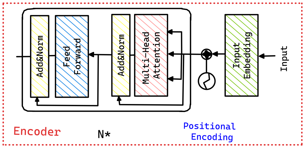 Encoder-Only Architecture