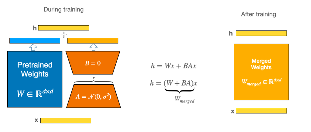 Parameter-Efficient Fine-Tuning (PEFT)